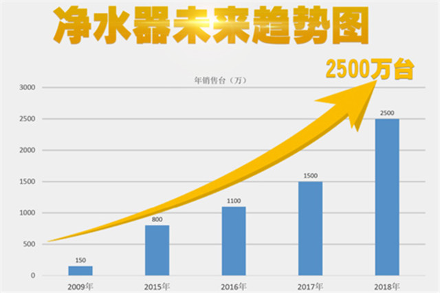 物云水機凈水器異軍突起，輝銳共享模式改變生活